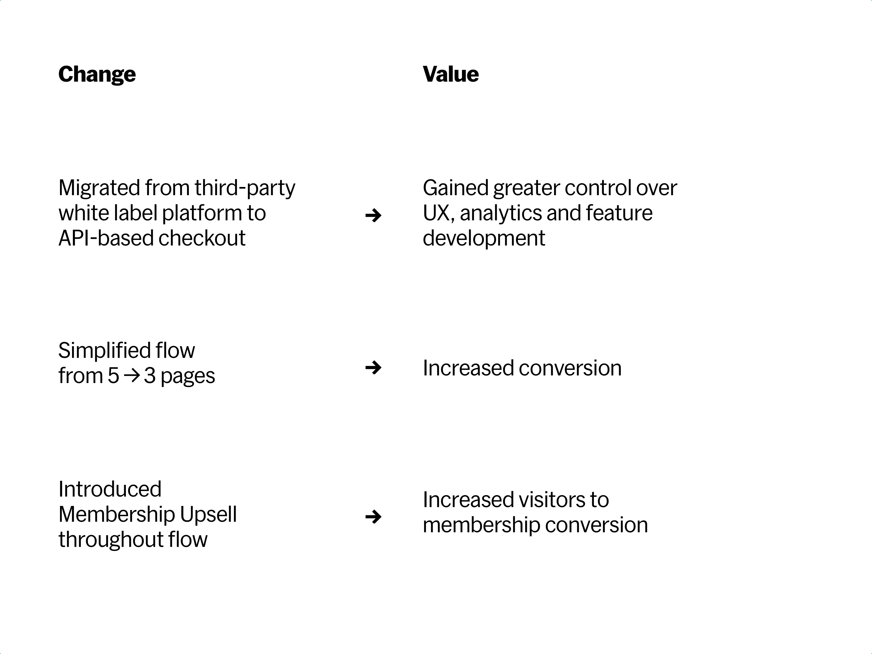 Table comparing three changes in the MoMA checkout flow redesign with their corresponding values: migrating to API-based checkout, simplifying from 5 to 3 pages, and introducing membership upsells throughout the flow.