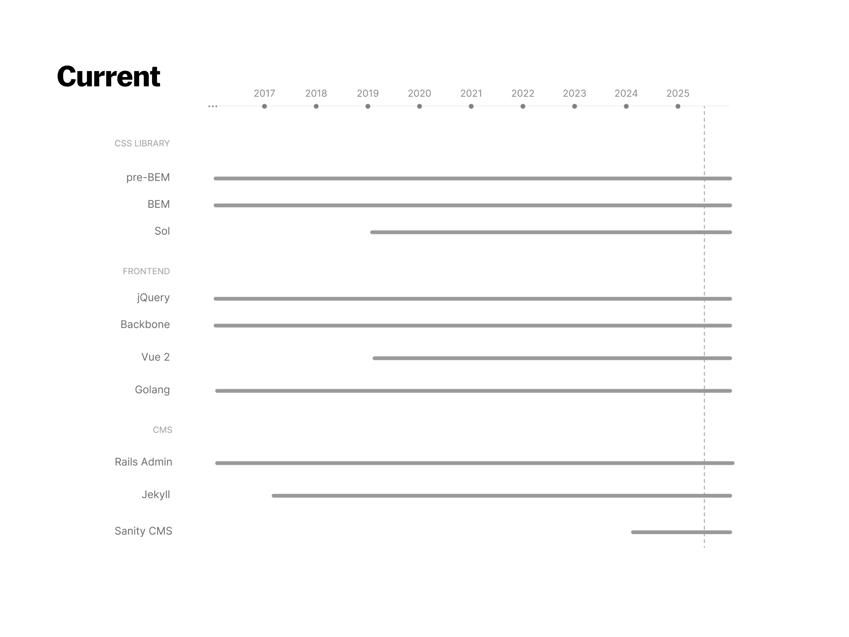 A timeline diagram mapping the interlocking web architecture dependencies prior to the migration.